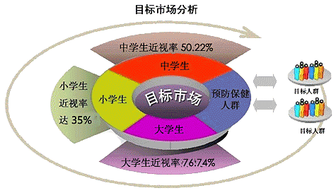 目標市場(chǎng)分析