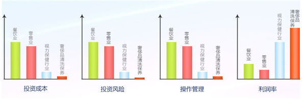 視力保健行業(yè)與傳統行業(yè)對比