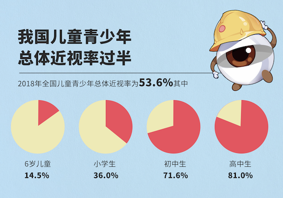 我國青少年總體近視率過(guò)半