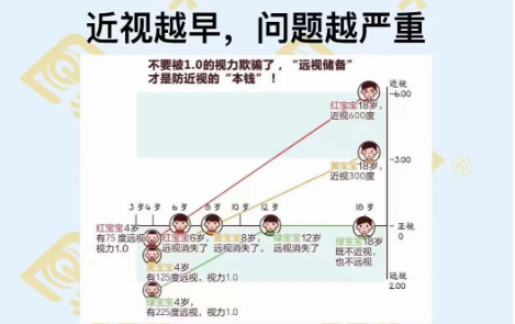 近視越早問(wèn)題越嚴重