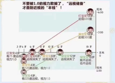 遠視儲備是預防近視的“本錢(qián)”